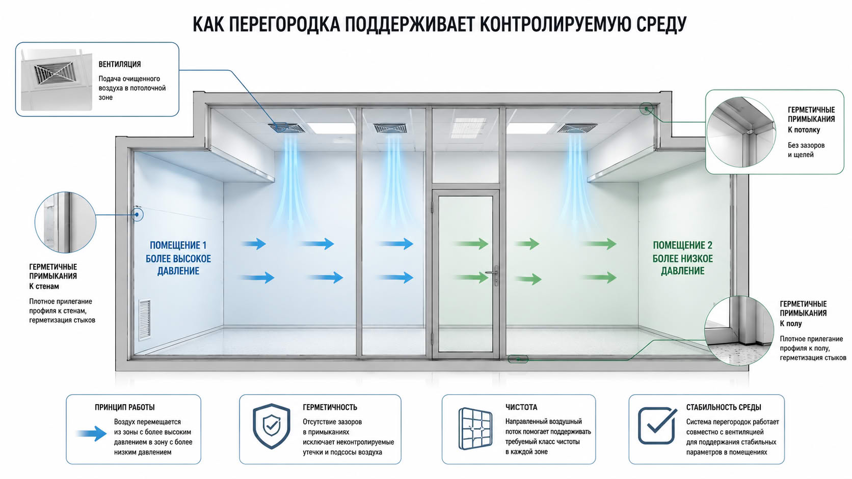 Герметичность: невидимая характеристика перегородки